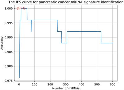 The Serum MicroRNA Signatures for Pancreatic Cancer Detection and Operability Evaluation